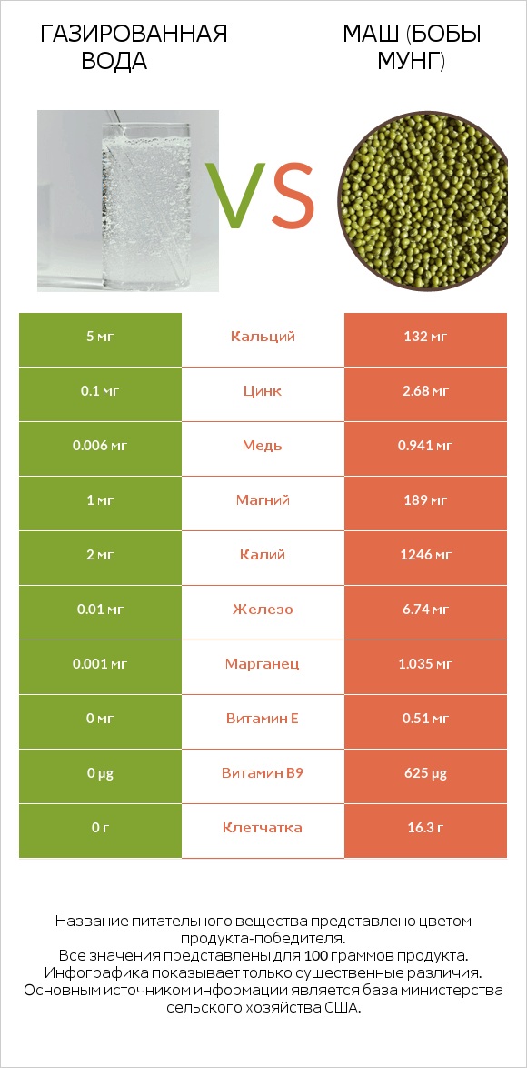 Газированная вода vs Маш (бобы мунг) infographic