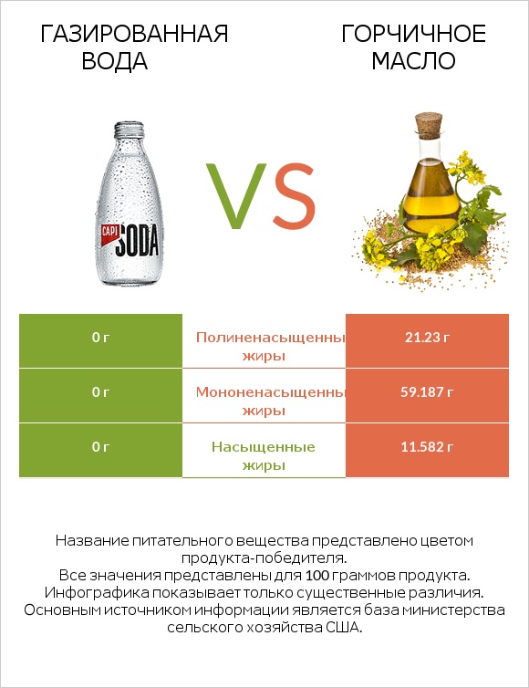 Газированная вода vs Горчичное масло infographic