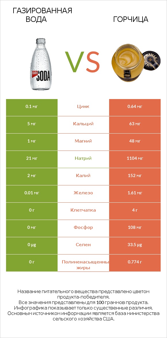 Газированная вода vs Горчица infographic