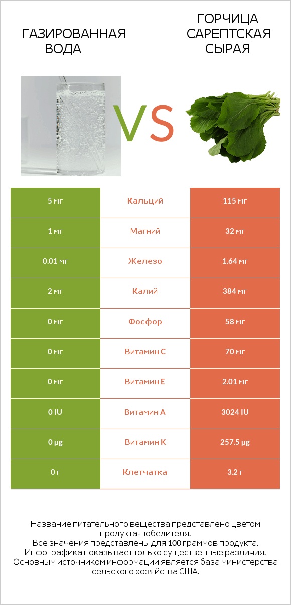 Газированная вода vs Горчица сарептская сырая infographic