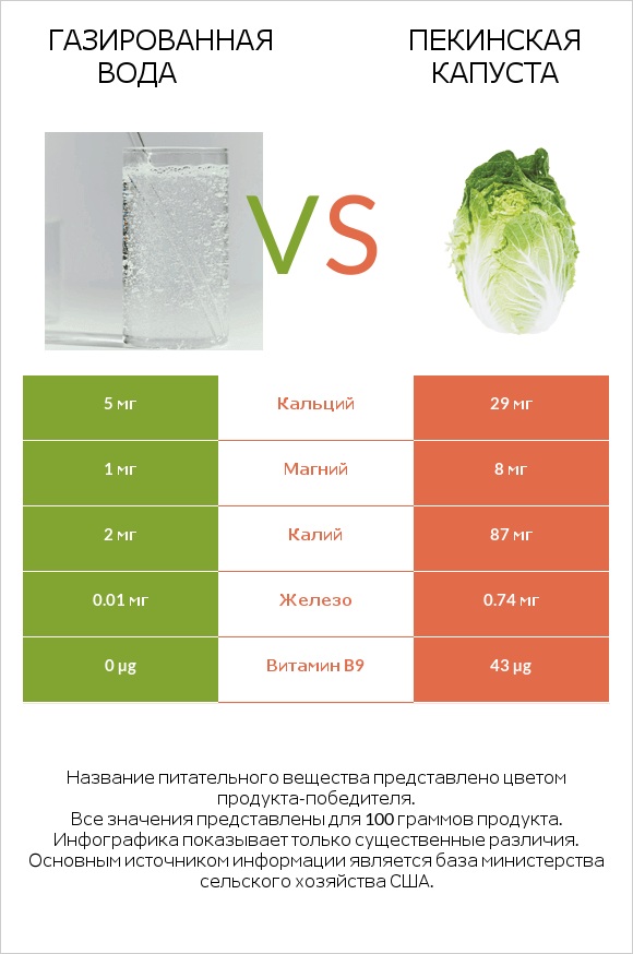 Газированная вода vs Пекинская капуста infographic