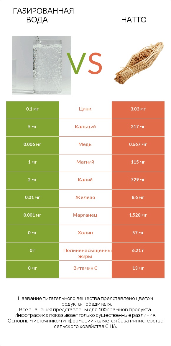 Газированная вода vs Натто infographic