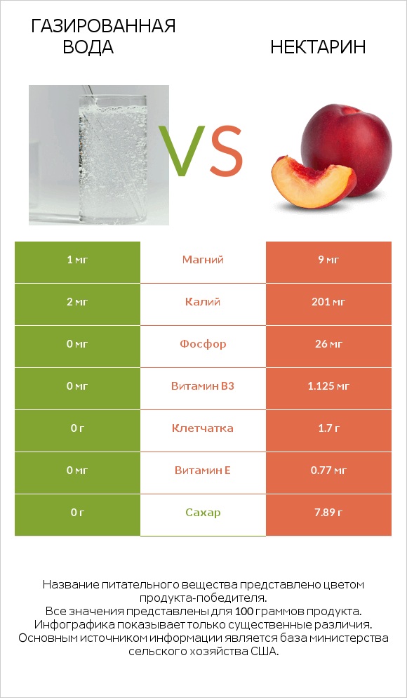 Газированная вода vs Нектарин infographic