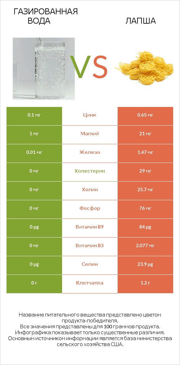 Газированная вода vs Лапша infographic
