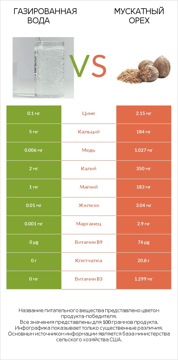 Газированная вода vs Мускатный орех infographic