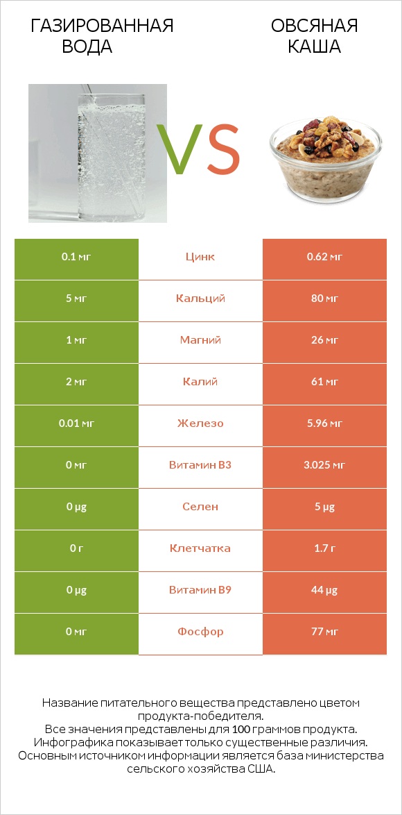Газированная вода vs Овсяная каша infographic