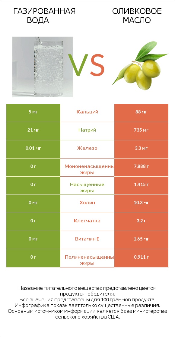 Газированная вода vs Оливковое масло infographic