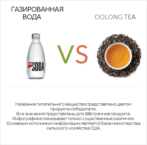 Газированная вода vs Oolong tea infographic