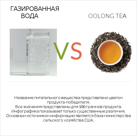 Газированная вода vs Oolong tea infographic