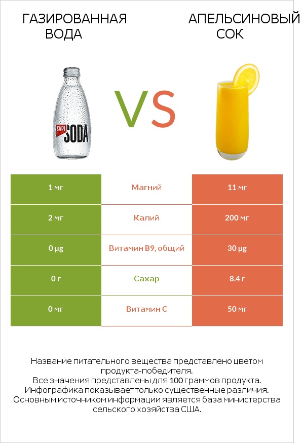 Газированная вода vs Апельсиновый сок infographic