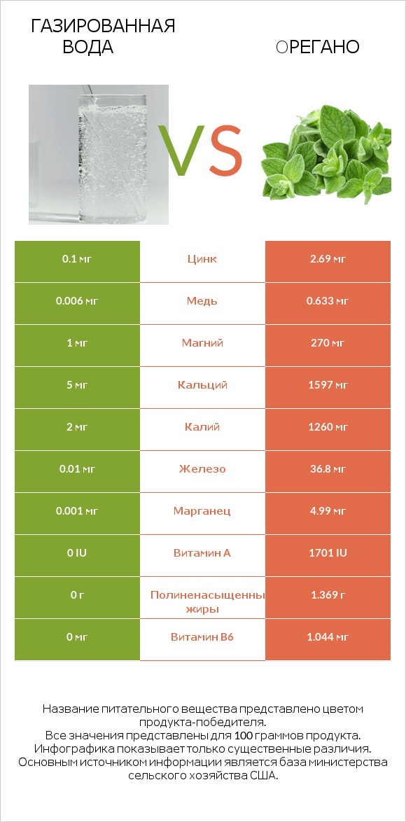 Газированная вода vs Oрегано infographic