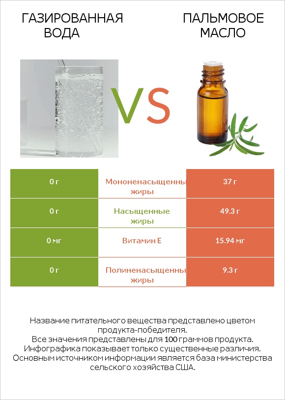 Газированная вода vs Пальмовое масло infographic