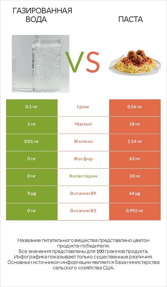 Газированная вода vs Паста infographic