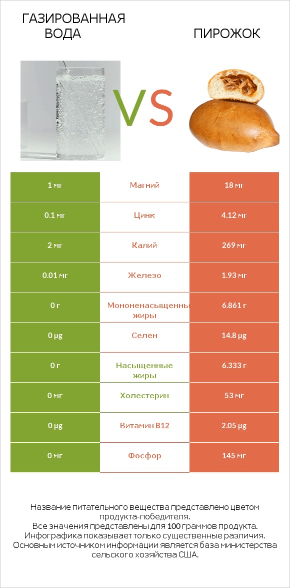 Газированная вода vs Пирожок infographic