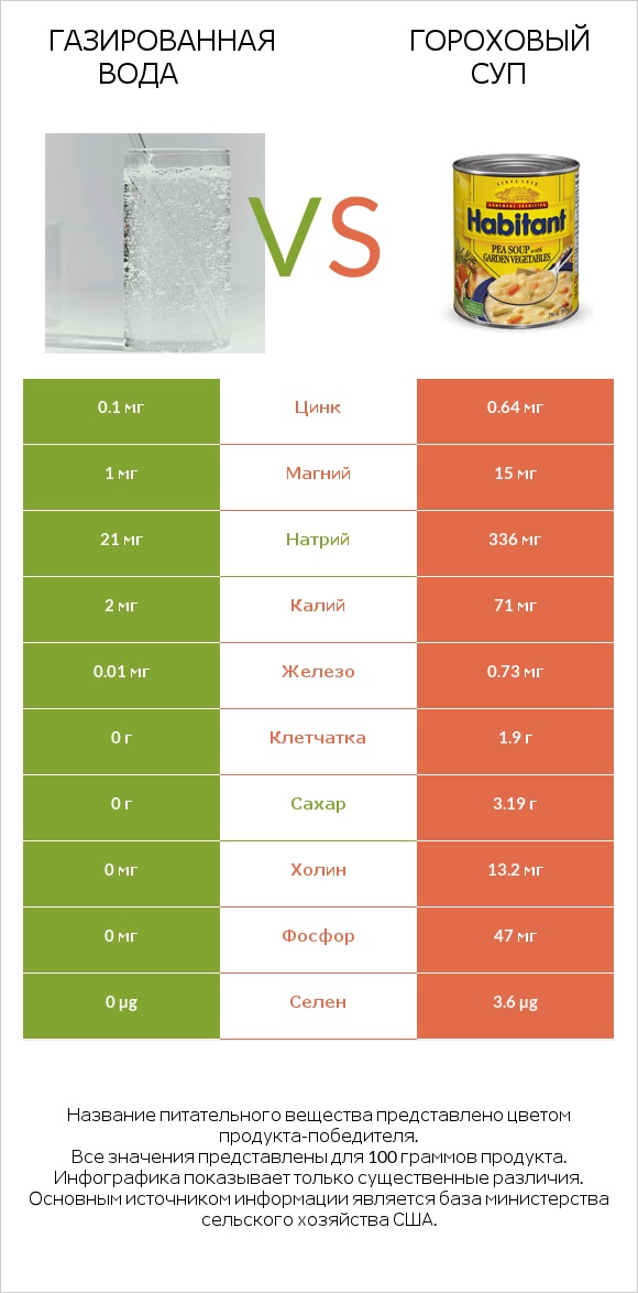 Газированная вода vs Гороховый суп infographic