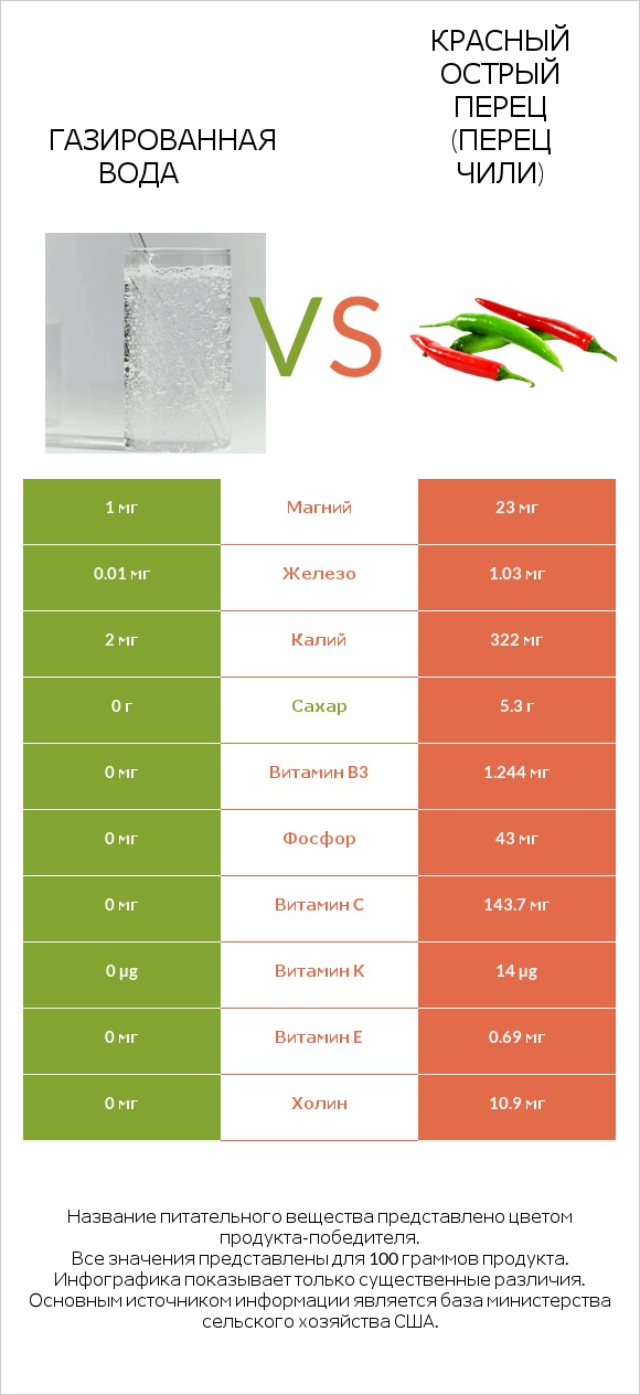 Газированная вода vs Красный острый перец (перец чили) infographic