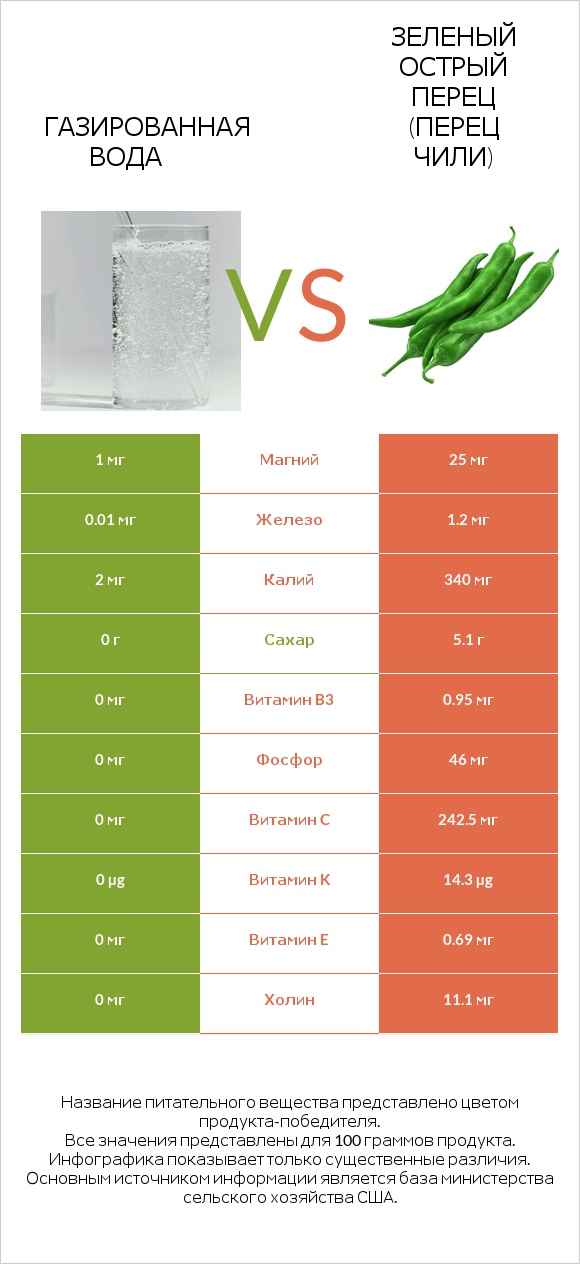 Газированная вода vs Зеленый острый перец (перец чили) infographic