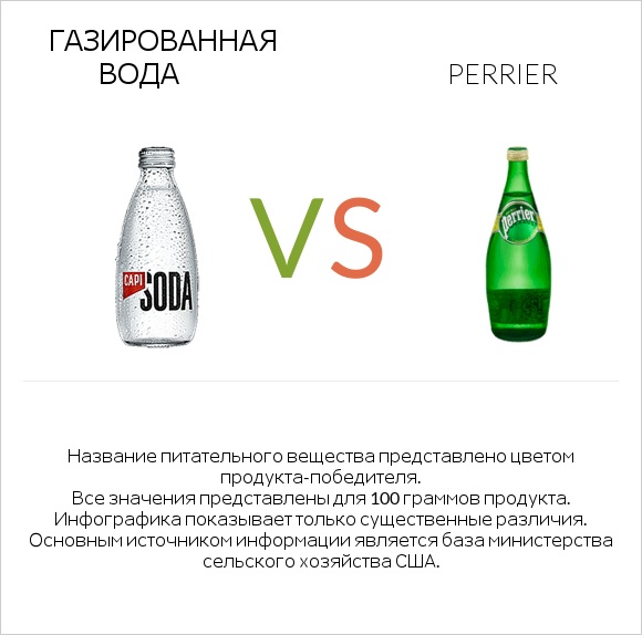 Газированная вода vs Perrier infographic