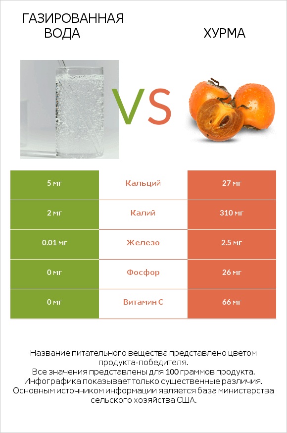 Газированная вода vs Хурма infographic