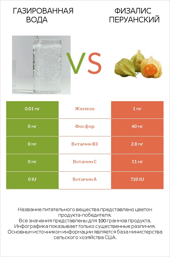 Газированная вода vs Физалис перуанский infographic