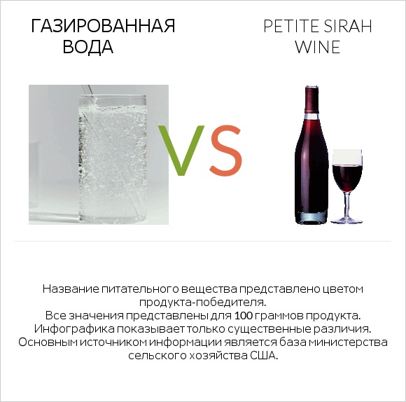 Газированная вода vs Petite Sirah wine infographic