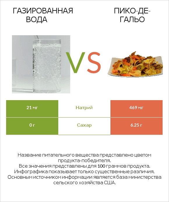 Газированная вода vs Пико-де-гальо infographic