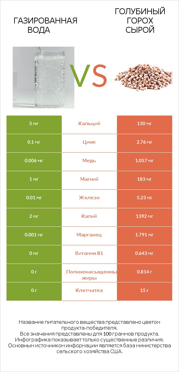 Газированная вода vs Голубиный горох сырой infographic