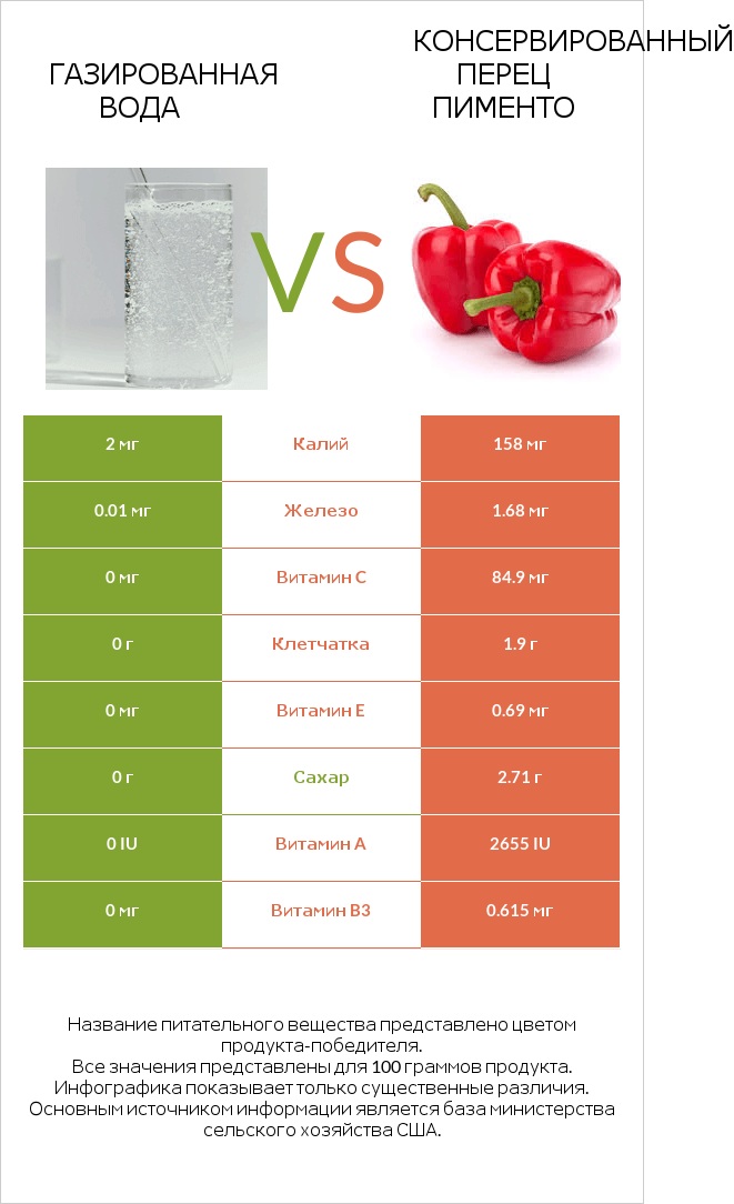 Газированная вода vs Консервированный перец пименто infographic