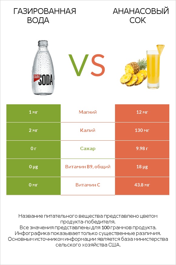 Газированная вода vs Ананасовый сок infographic