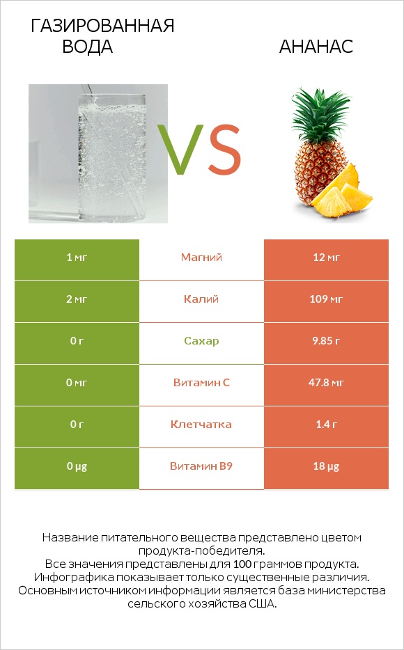 Газированная вода vs Ананас infographic