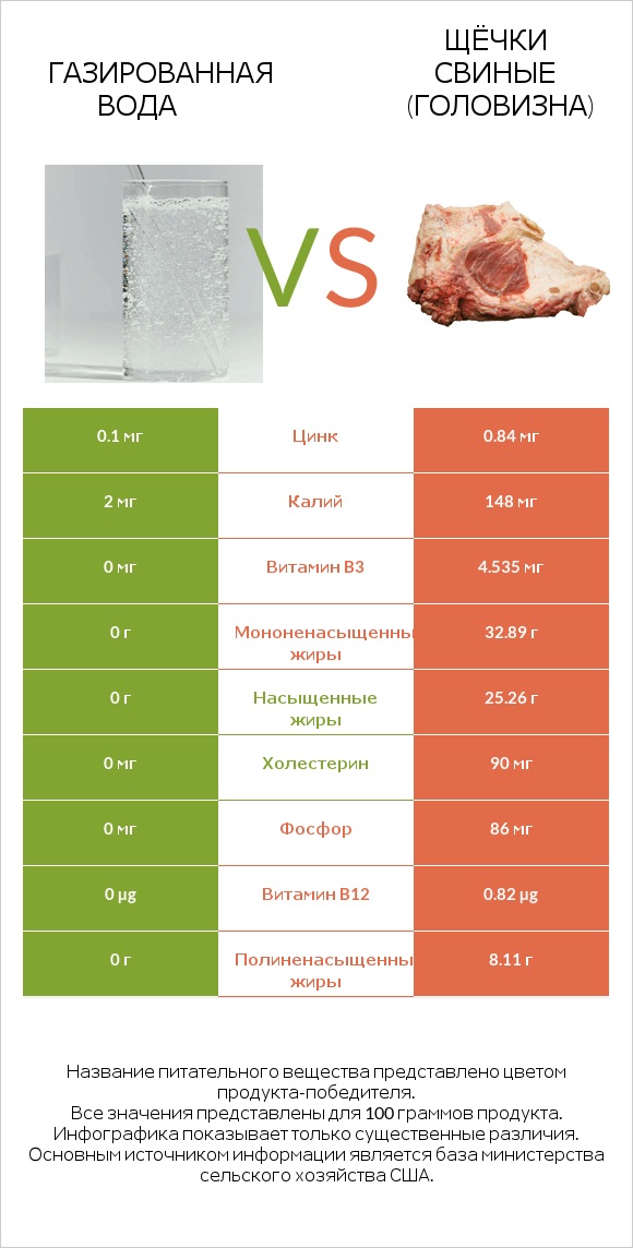 Газированная вода vs Щёчки свиные (головизна) infographic