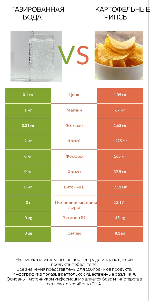 Газированная вода vs Картофельные чипсы infographic