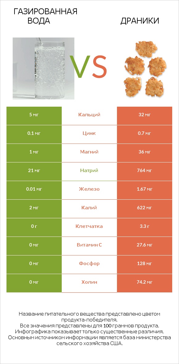 Газированная вода vs Драники infographic