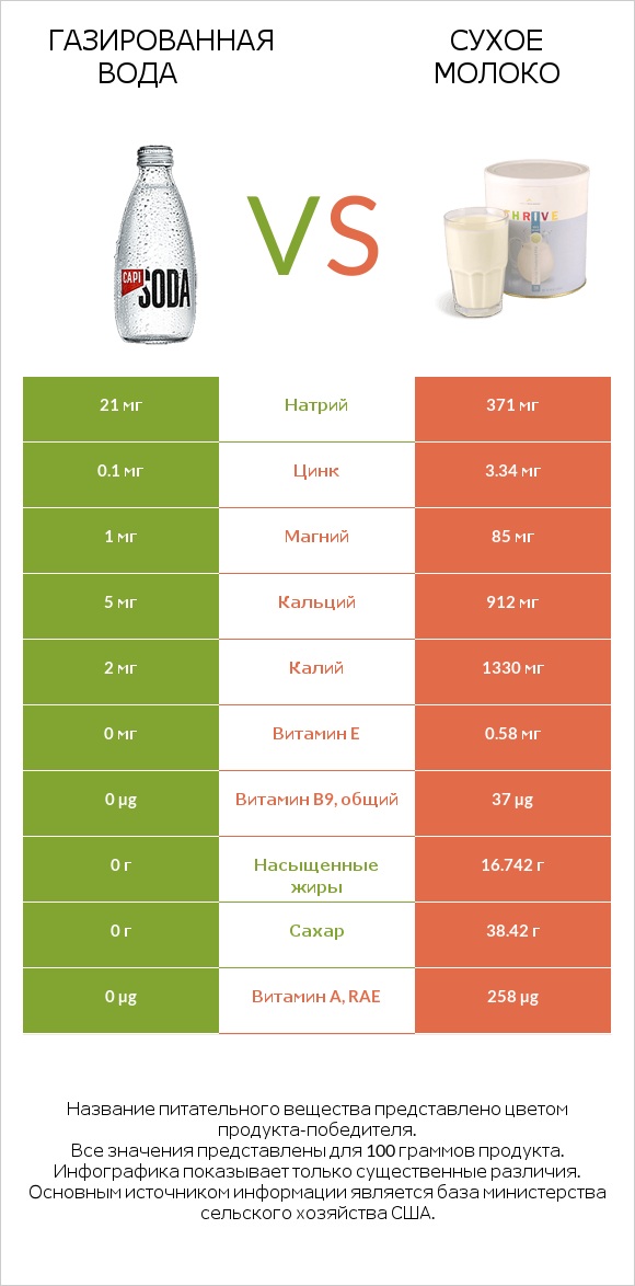 Газированная вода vs Сухое молоко infographic