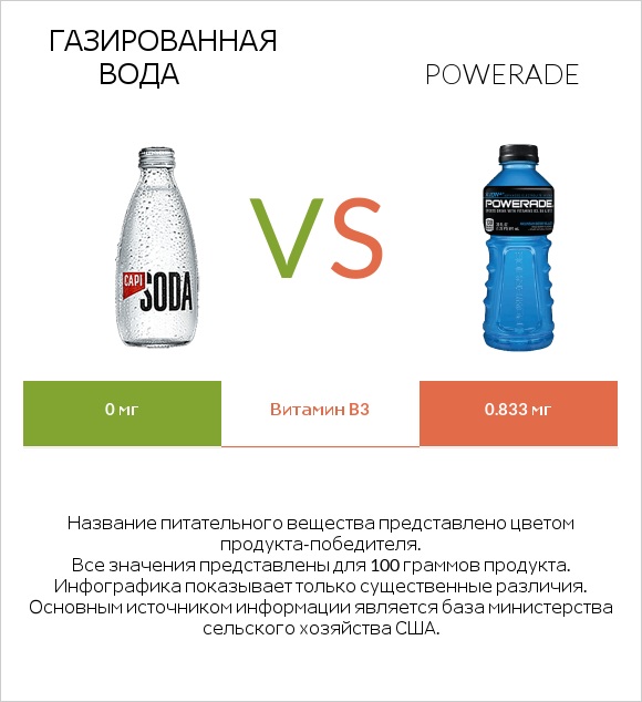 Газированная вода vs Powerade infographic