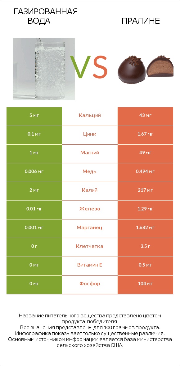 Газированная вода vs Пралине infographic