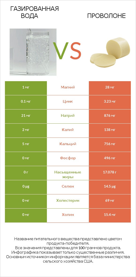 Газированная вода vs Проволоне infographic