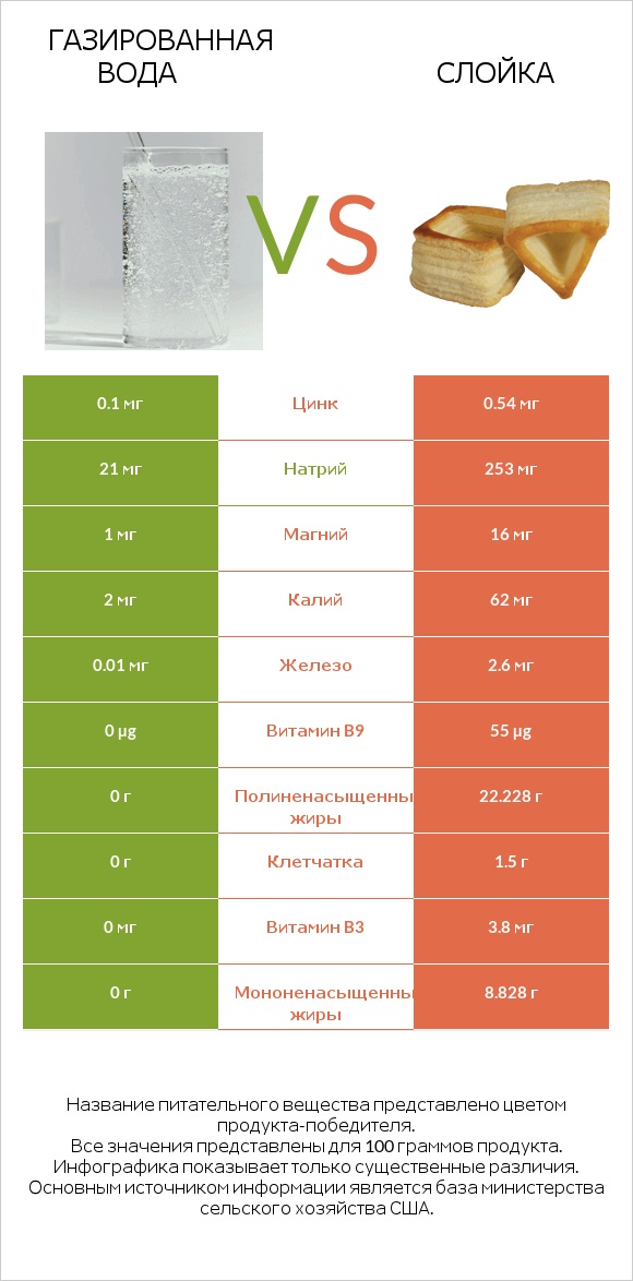 Газированная вода vs Слойка infographic