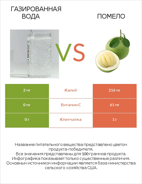 Газированная вода vs Помело infographic