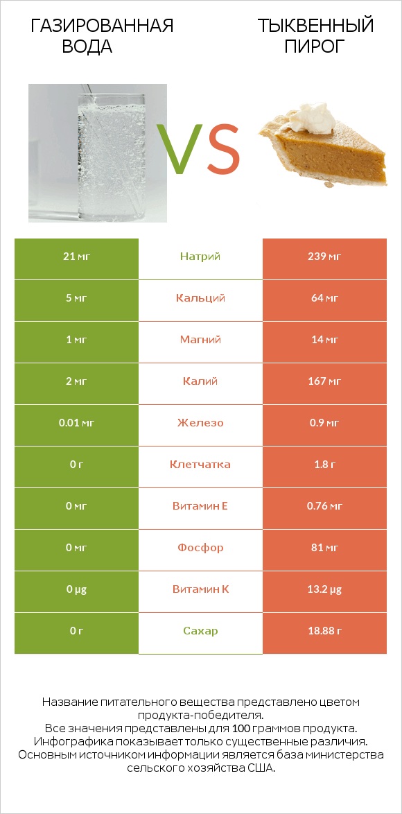 Газированная вода vs Тыквенный пирог infographic