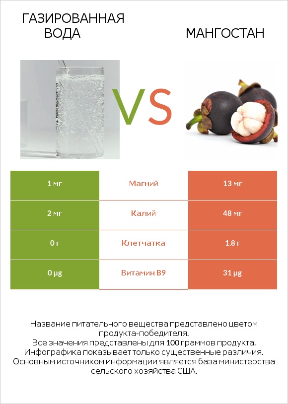 Газированная вода vs Мангостан infographic