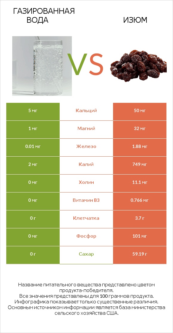 Газированная вода vs Изюм infographic