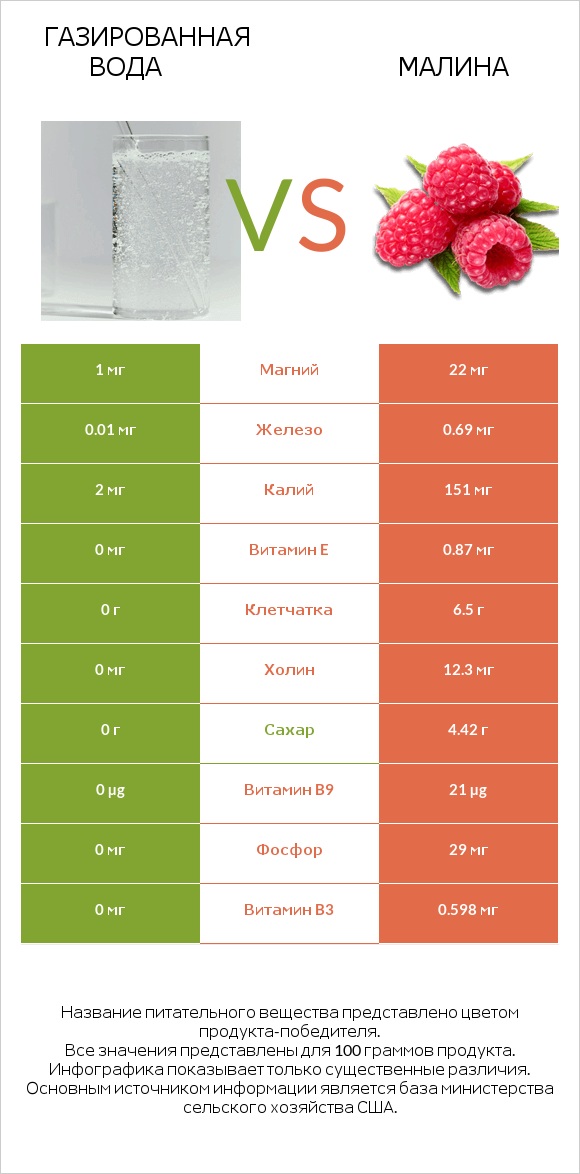 Газированная вода vs Малина infographic