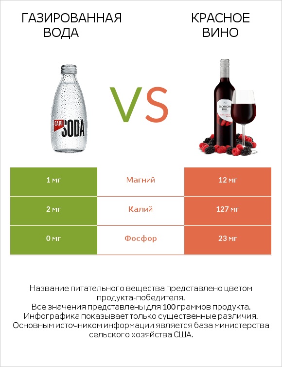 Газированная вода vs Красное вино infographic