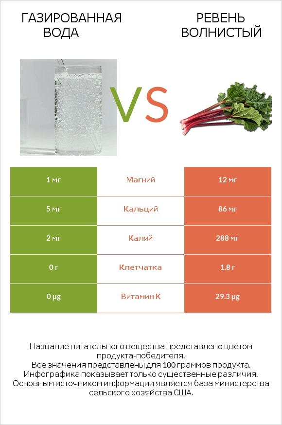 Газированная вода vs Ревень волнистый infographic