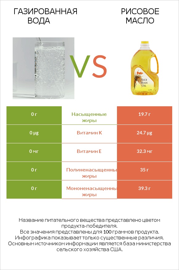 Газированная вода vs Рисовое масло infographic