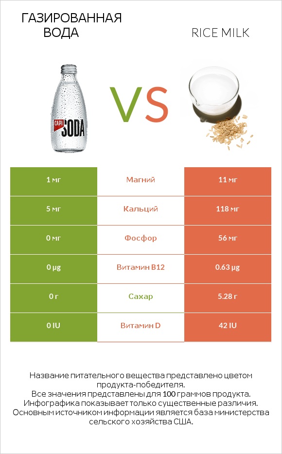 Газированная вода vs Rice milk infographic