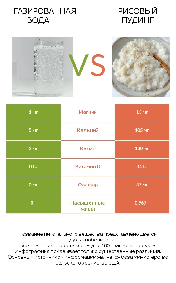 Газированная вода vs Рисовый пудинг infographic