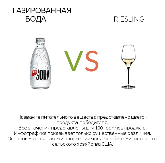 Газированная вода vs Riesling infographic