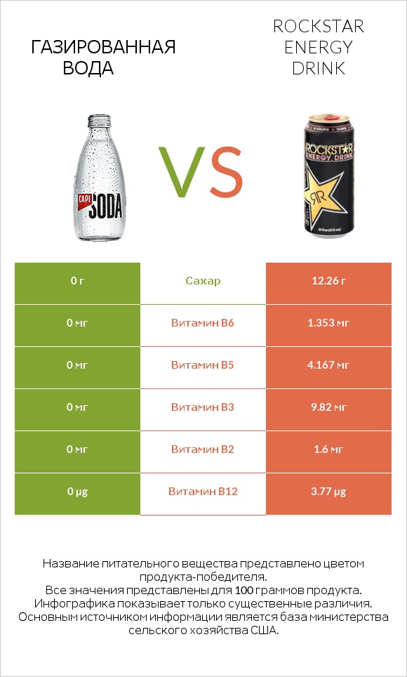 Газированная вода vs Rockstar energy drink infographic